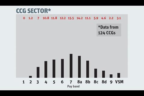 CCG sector graph